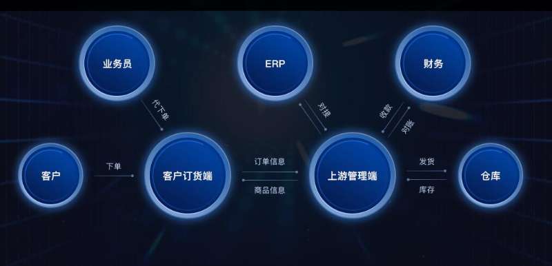 訂貨系統(tǒng)